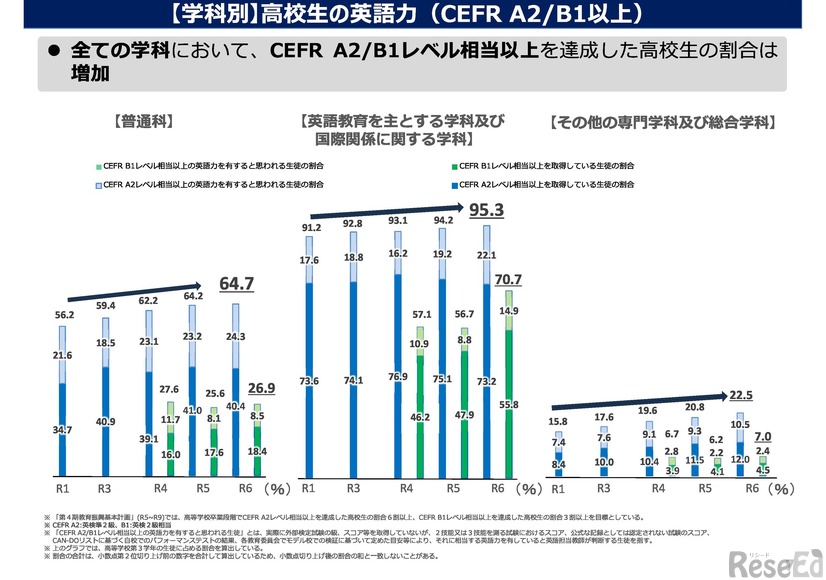 【学科別】高校生の英語力（CEFR A2／B1以上）