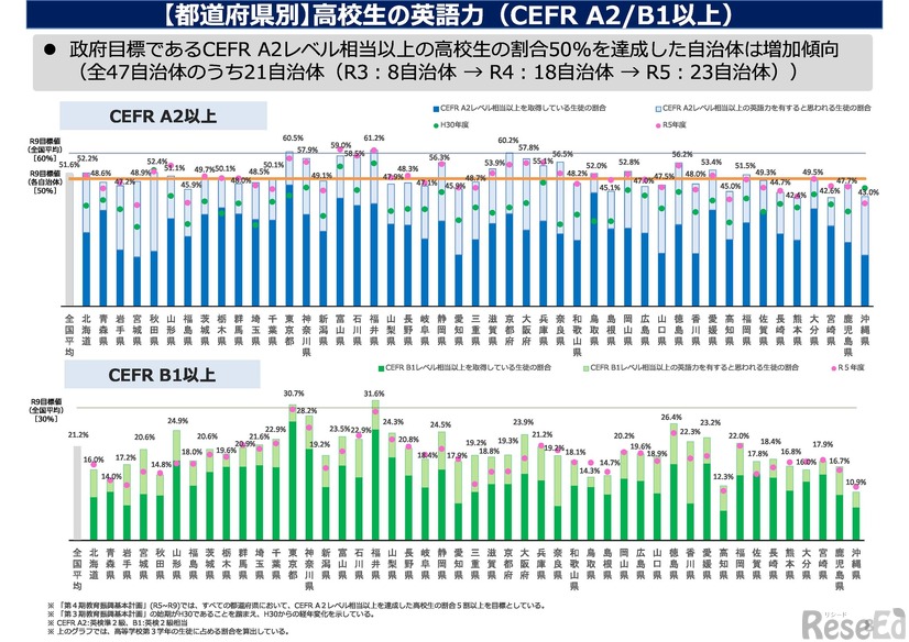 【都道府県別】高校生の英語力（CEFR A2／B1以上）