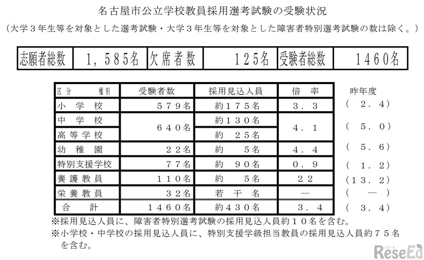 名古屋市公立学校教員採用選考試験の受験状況
