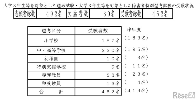 大学3年生等を対象とした選考試験・大学3年生等を対象とした障害者特別選考試験の受験状況