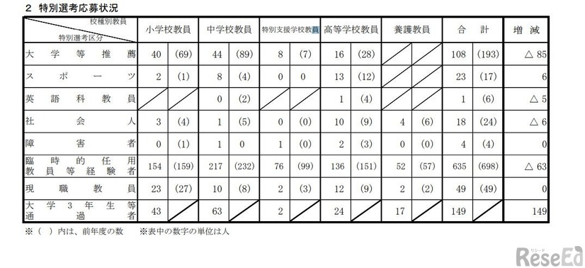 特別選考応募状況