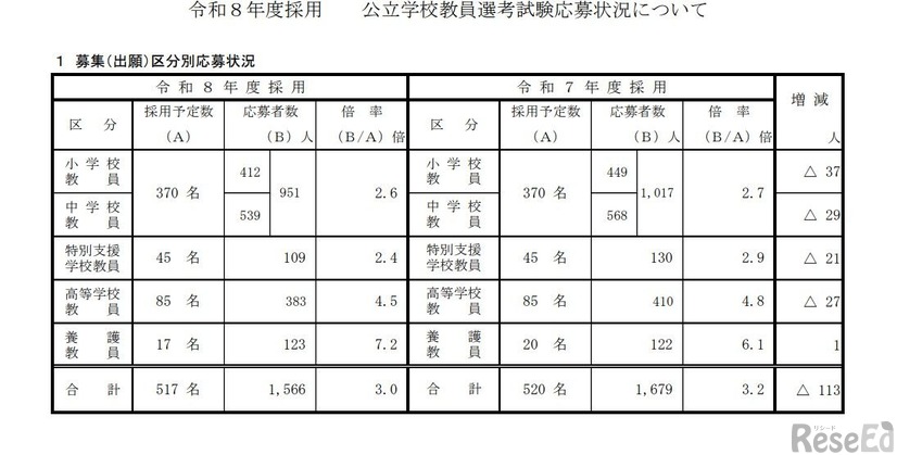 　募集（出願）区分別応募状況