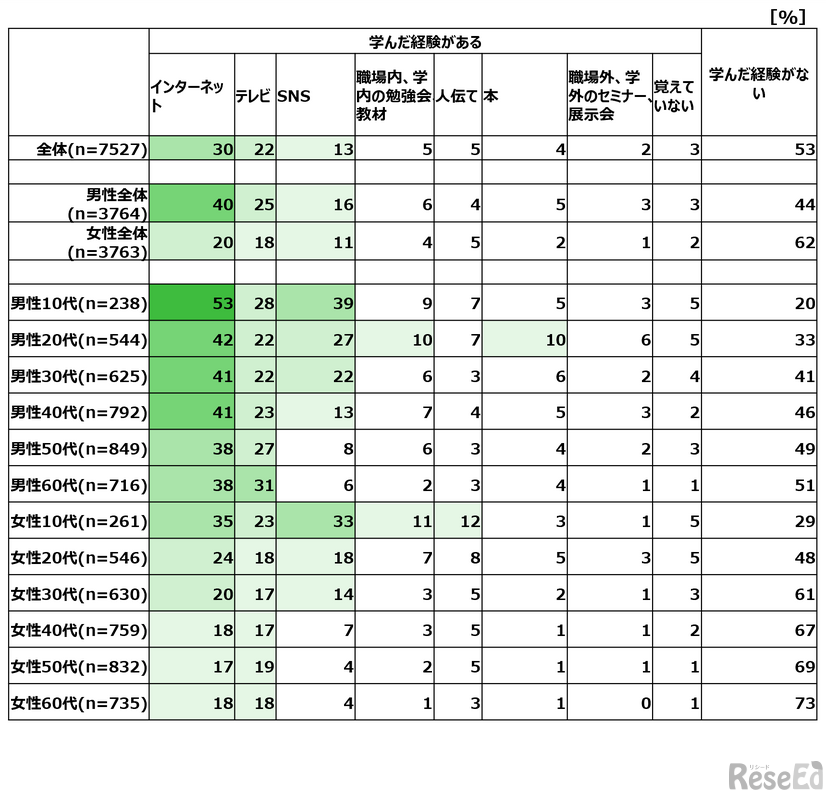 生成AIを学んだ方法（性年代別・複数回答／対象：全国15歳～69歳男女7,527人）