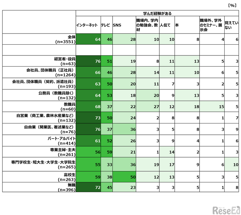 生成AIを学んだ方法（職業別・複数回答／対象：全国15歳～69歳男女のうち、生成AIを学んだ経験がある3,551人）