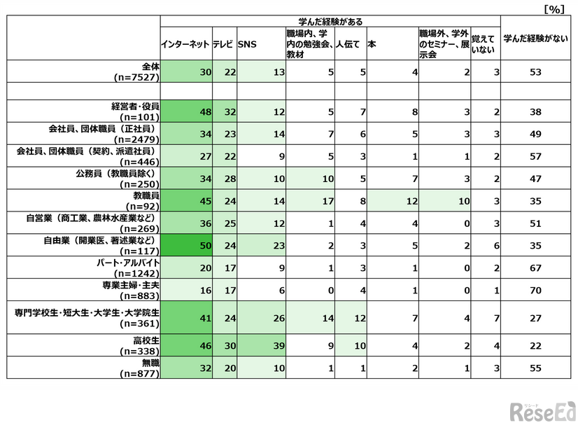 生成AIを学んだ方法（職業別・複数回答／対象：全国15歳～69歳男女7,527人）