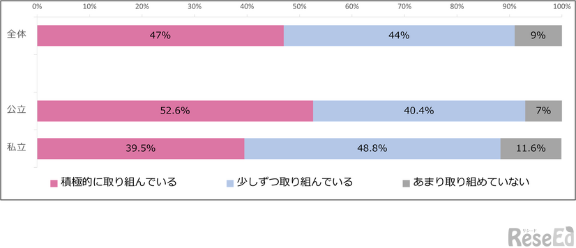通信制高校におけるDXの取組状況