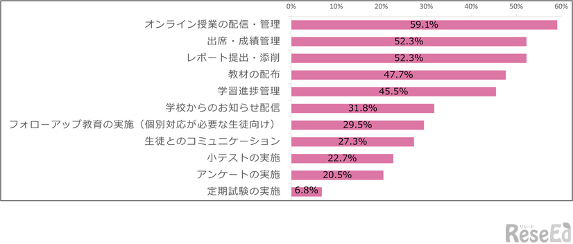 LMS（学習管理システム）導入校で広がる活用用途