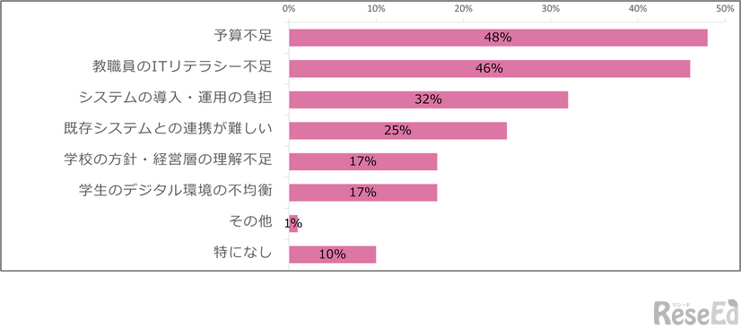 DX推進の課題