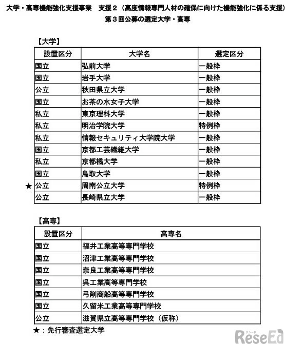 「大学・高専機能強化支援事業」の第3回公募選定結果