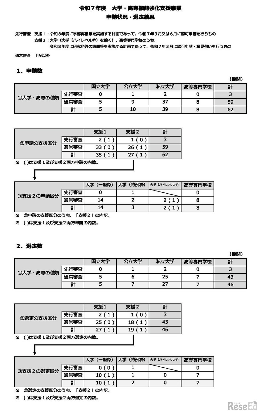 2025年度「大学・高専機能強化支援事業」申請状況・選定結果