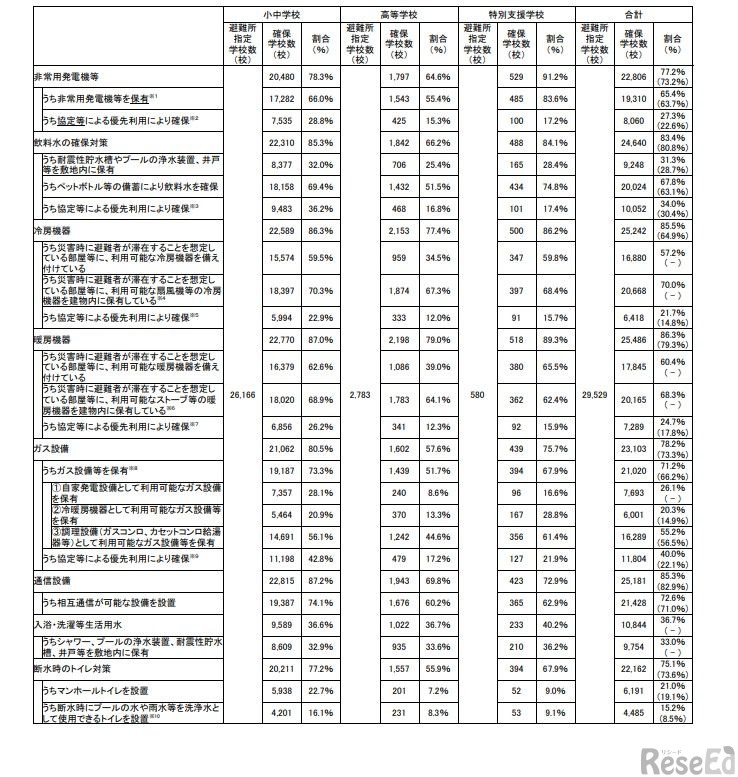 避難所に指定されている学校の防災機能設備等の確保状況（参考）