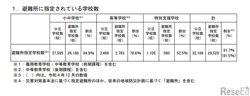 避難所に指定されている学校数