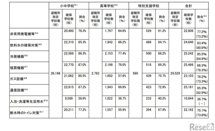 避難所に指定されている学校の防災機能設備等の確保状況