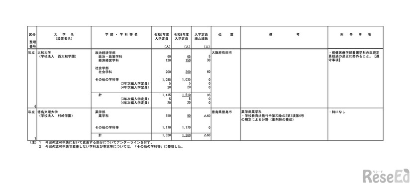 令和8年度からの私立大学の収容定員の変更に係る学則変更予定一覧（令和7年6月）