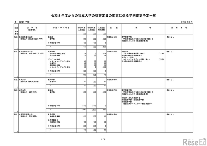 令和8年度からの私立大学の収容定員の変更に係る学則変更予定一覧（令和7年6月）