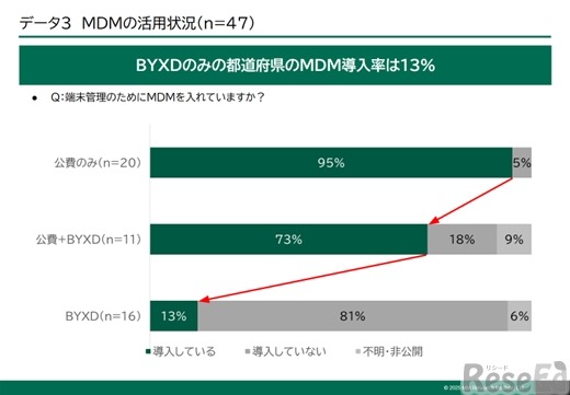 MDMの活用状況
