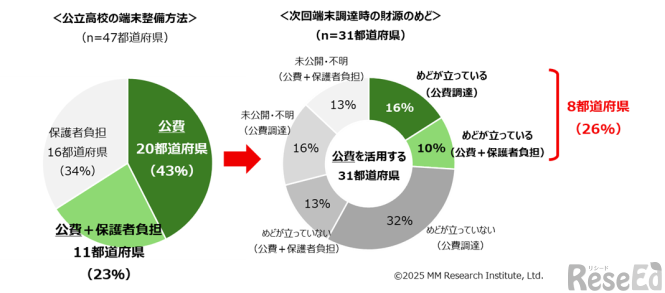 公立高校の端末整備方法と次回端末調達時の財源のめど