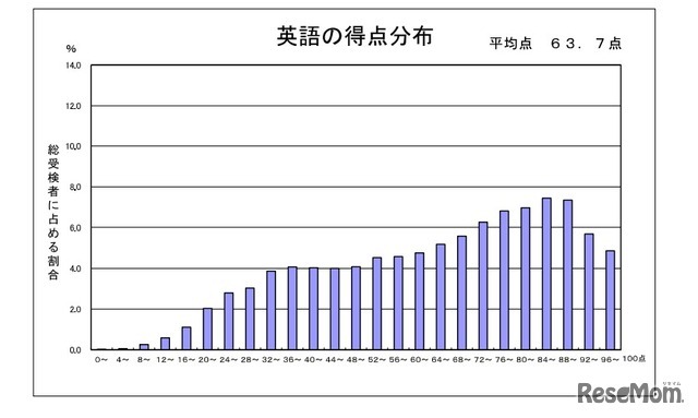英語の得点分布