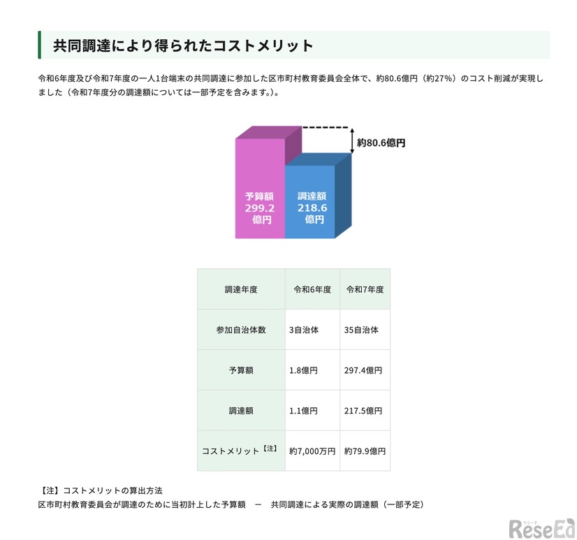 共同調達により得られたコストメリット