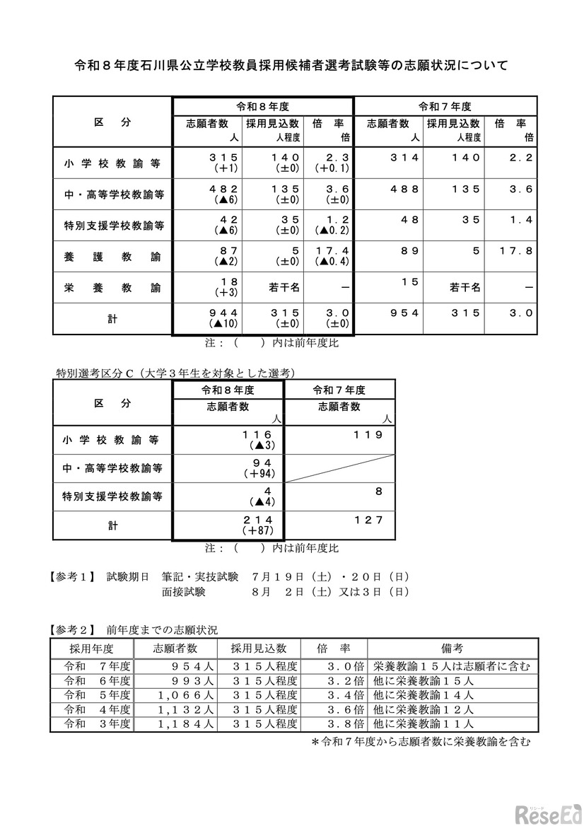 令和8年度 石川県公立学校教員採用候補者選考試験等の志願状況について