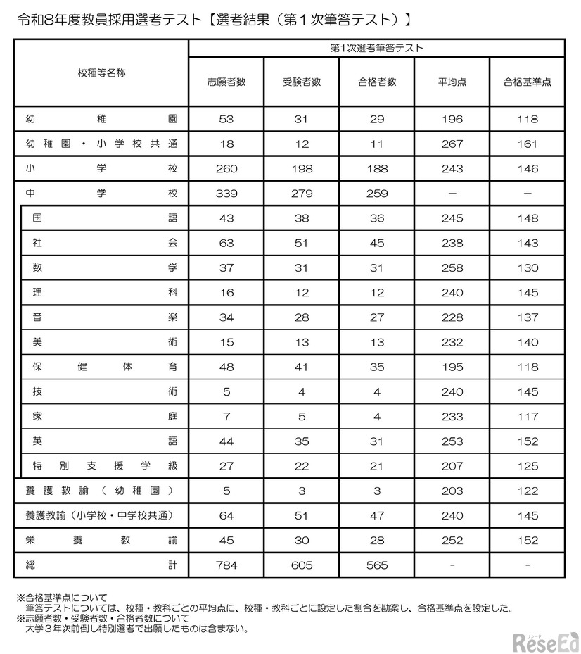令和8年度教員採用選考テスト【選考結果（第1次筆答テスト）】