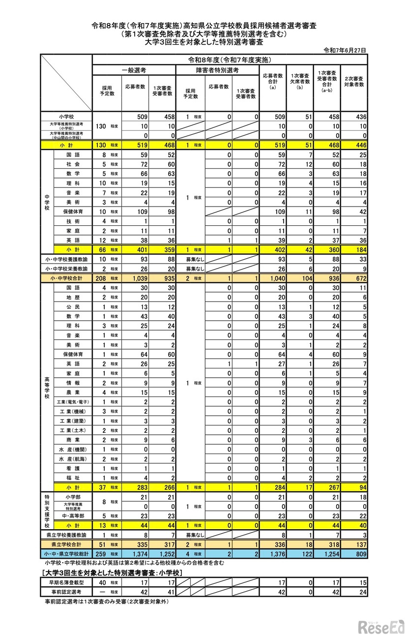 令和8年度 高知県公立学校教員採用候補者選考審査の結果（第1次審査免除者および大学等推薦特別選考を含む）