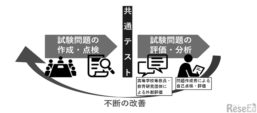 大学入学共通テストの試験問題評価・分析