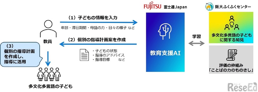 共同研究および教育支援AIのイメージ