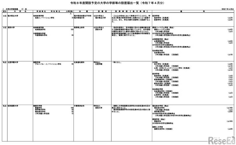 大学の学部設置（一部）