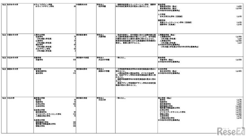 大学の学部設置（一部）