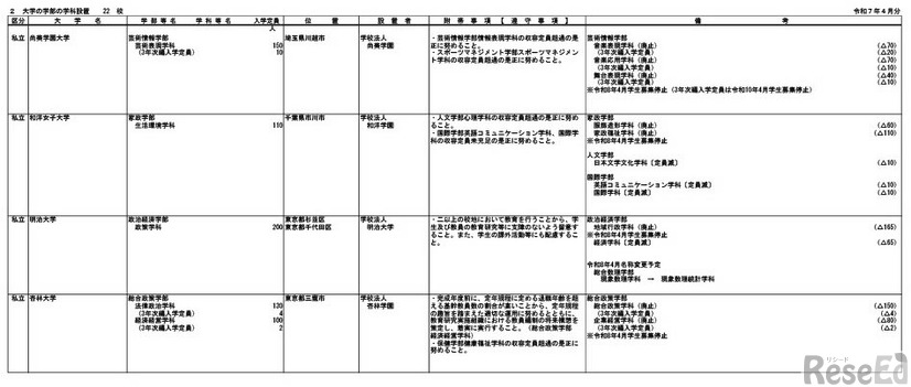大学の学部の学科設置（一部）