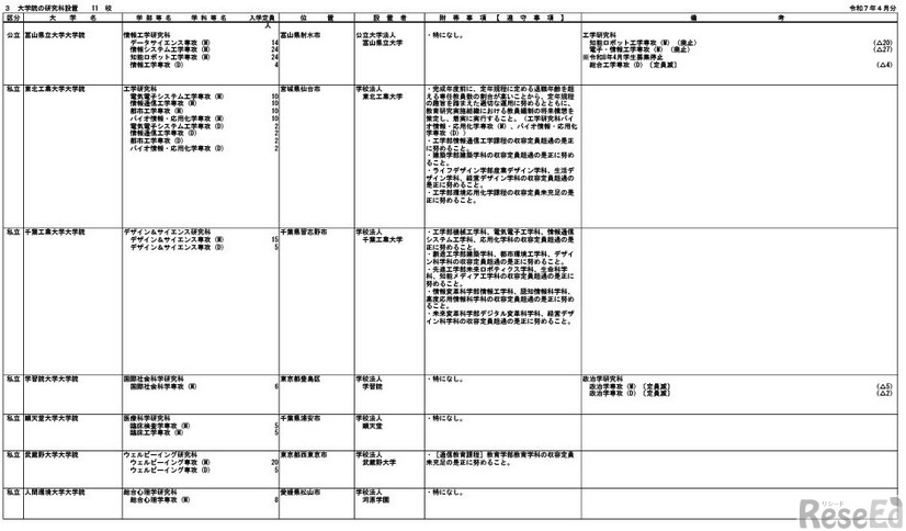 大学院の研究科設置（一部）