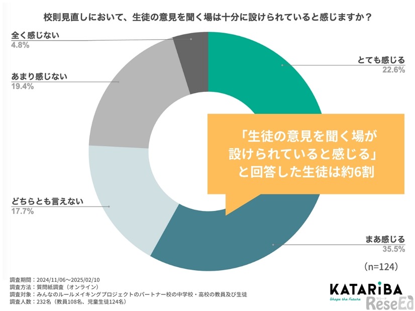 校則見直しにおいて、生徒の意見を聞く場は十分に設けられていると感じるか