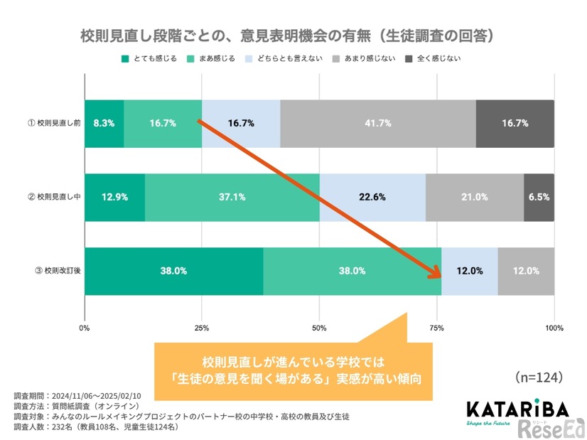 校則見直し段階ごとの、意見表明機会の有無