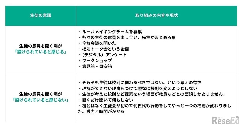 生徒の意見を聞く場が「設けられていると感じる／感じない」の回答理由