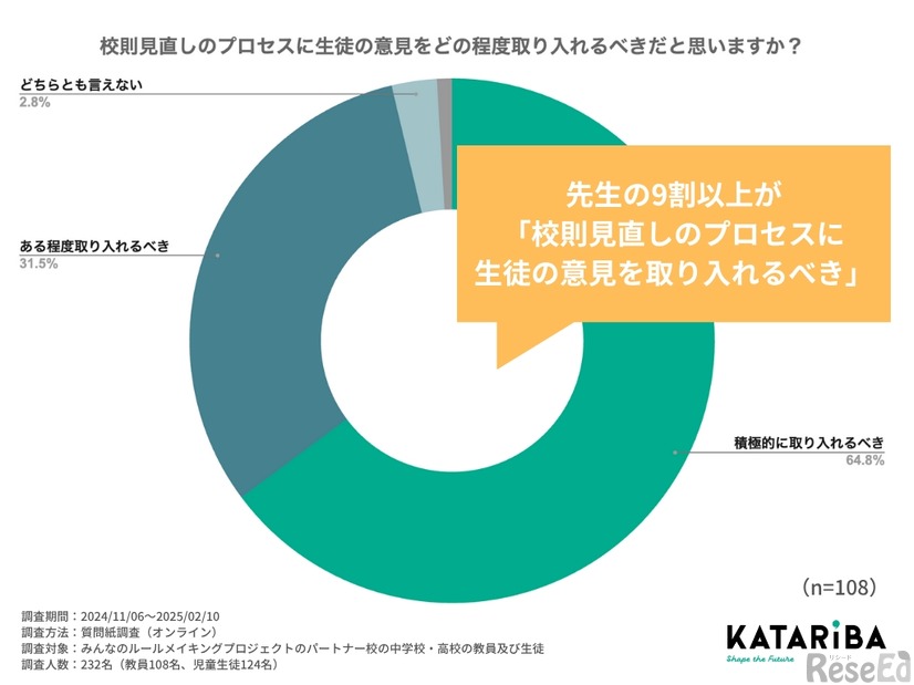 校則見直しのプロセスに生徒の意見をどの程度取り入れるべきだと思うか