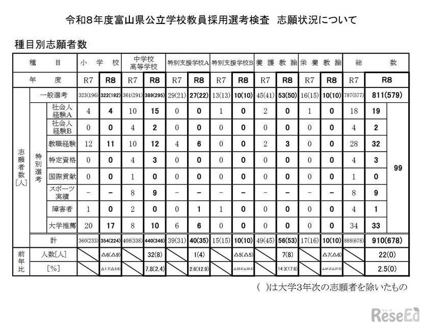 種目別志願者数