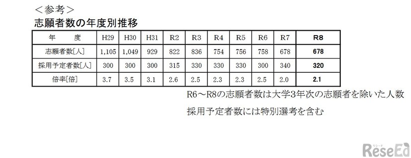 志願者数の年度別推移