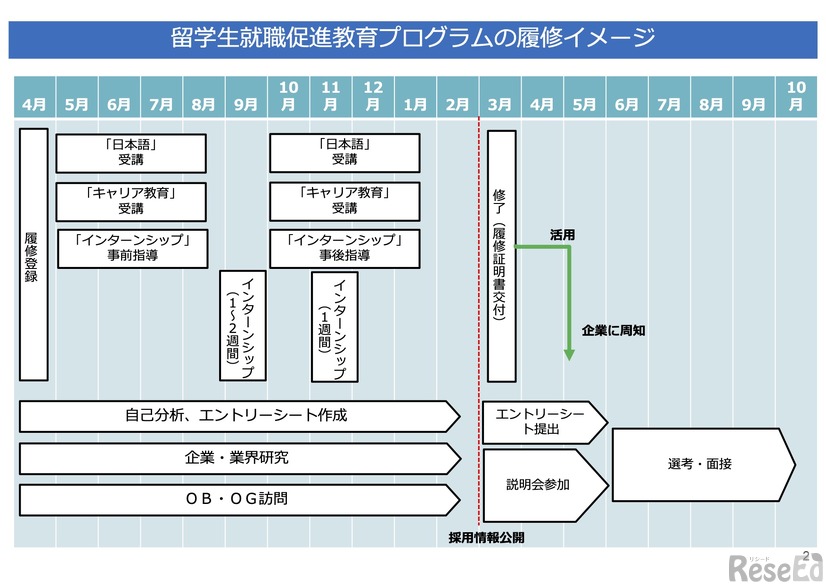 留学生就職促進教育プログラムの履修イメージ