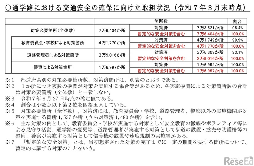通学路における交通安全の確保に向けた取組状況