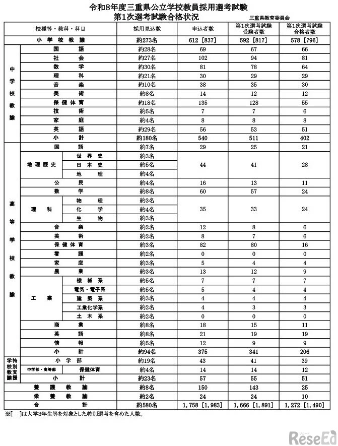 令和8年度三重県公立学校教員採用選考試験　第1次選考試験合格状況