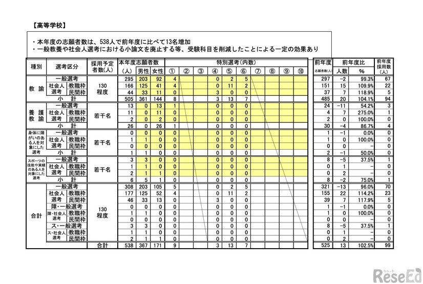 高等学校
