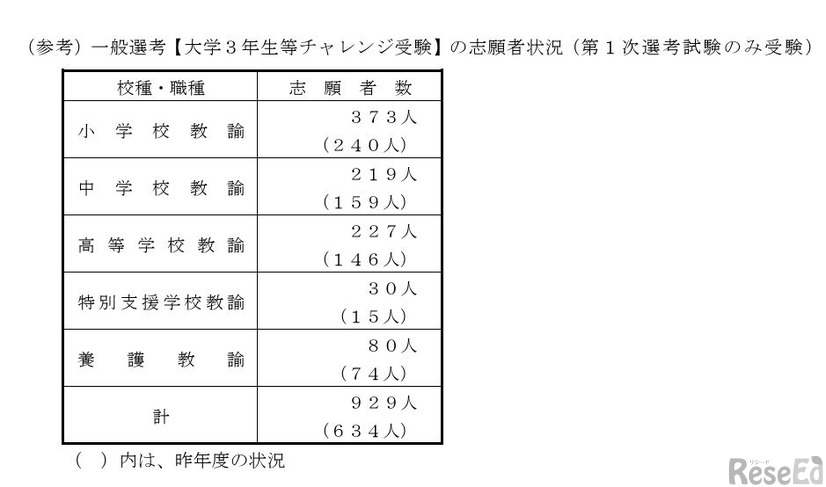 一般選考【大学3年生等チャレンジ受験】の志願者状況（第1次選考試験のみ受験）