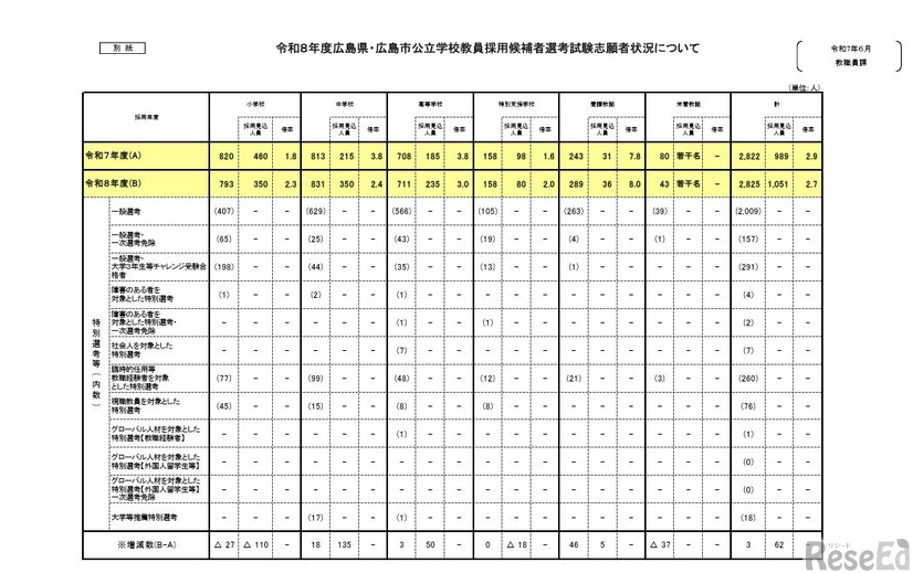 令和8年度広島県・広島市公立学校教員採用候補者選考試験志願者状況