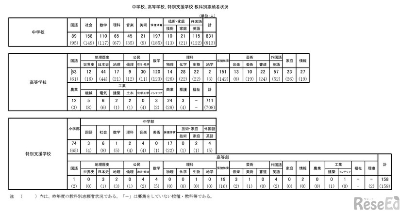 中学校、高等学校、特別支援学校 教科別志願者状況