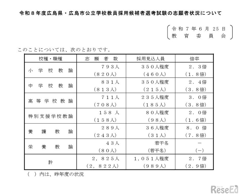 令和8年度広島県・広島市公立学校教員採用候補者選考試験の志願者状況
