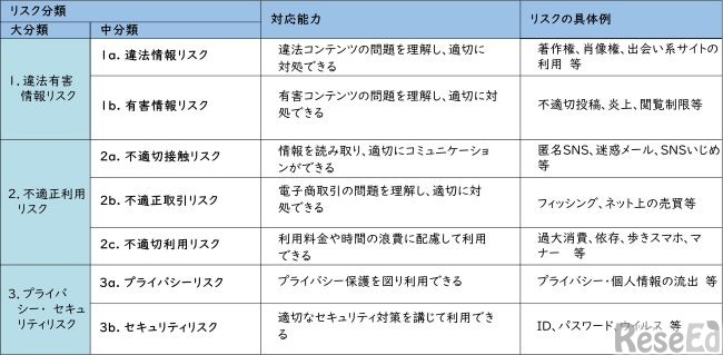 青少年に必要なリスク対応能力の分類
