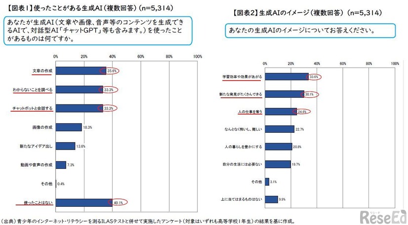生成AIの利用状況