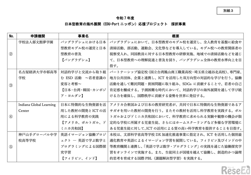 応援プロジェクト 採択事業