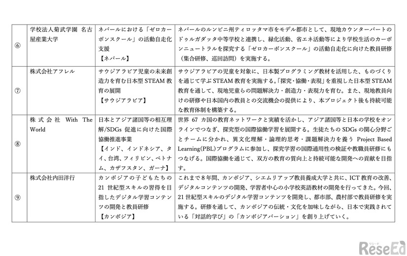 応援プロジェクト 採択事業